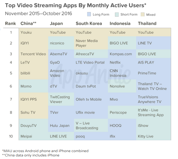 Top video streaming apps by monthly active users