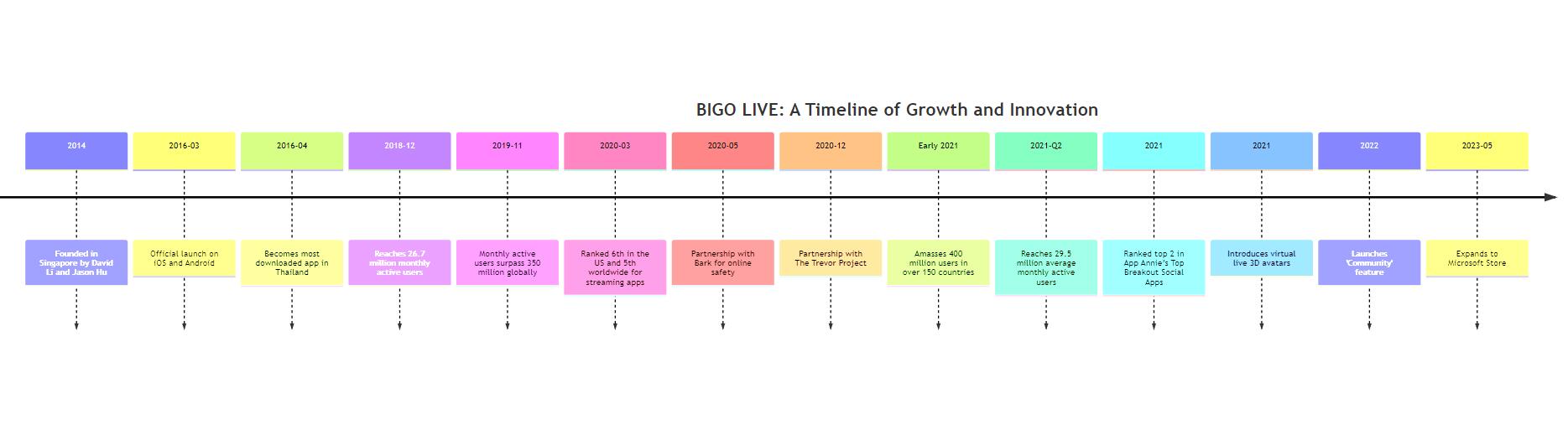 BIGO LIVE Timeline